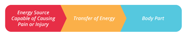 Figure 1: The HBSE three-block model used to analyze energy classes and transfer mechanisms