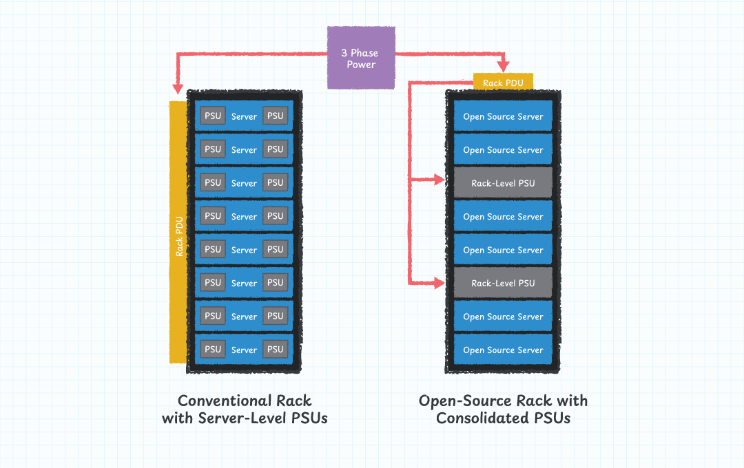 Side-by-side diagram: conventional rack with server-PSUs versus open-source rack using consolidated rack-level PSUs and 3-phase feed.