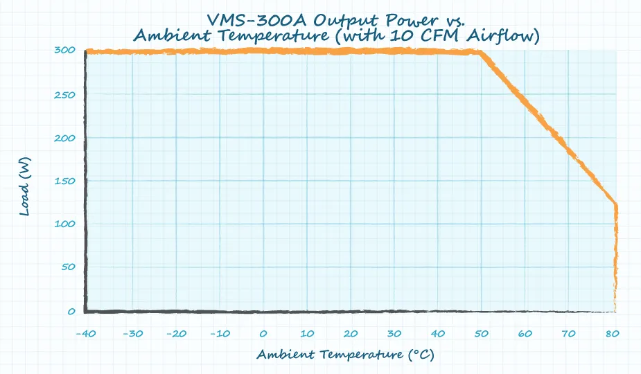 Two graphs showcasing the relationship between load and ambient temperature for two voltage ranges; the left shows output power versus ambient temperature under natural convection, while the right shows output power versus ambient temperature with 10 CFM of forced air.