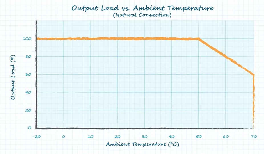 A graph showing allowable load versus ambient operating temperature.