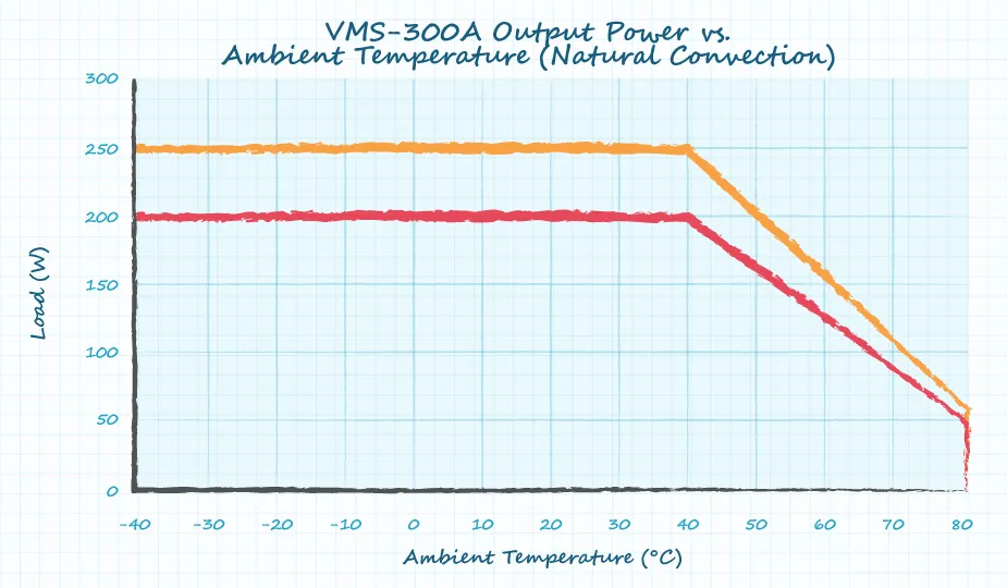 Two graphs showcasing the relationship between load and ambient temperature for two voltage ranges; the left shows output power versus ambient temperature under natural convection, while the right shows output power versus ambient temperature with 10 CFM of forced air.