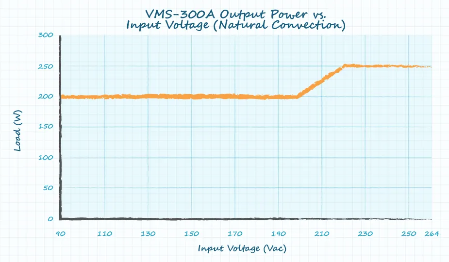A graph showing the derating curve of CUI's VMS-300A series of chassis mount ac-dc power supplies under natural convection.