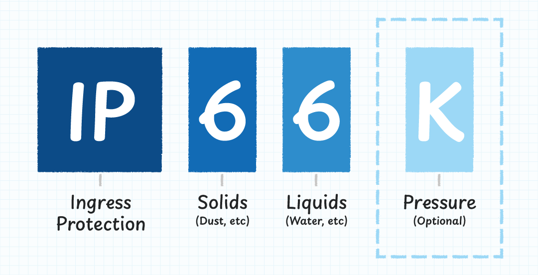 Diagram showing breakdown of IP rating digits.