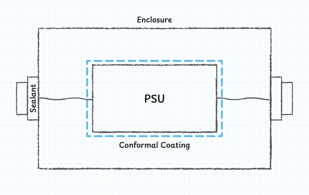 Power supply unit with conformal coating applied.