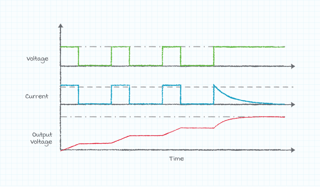 Figure 3: How the output voltage may stair-step through start-up OCP conditions at light load