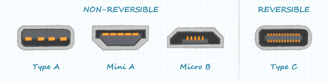 Figure 1: The USB connector designs