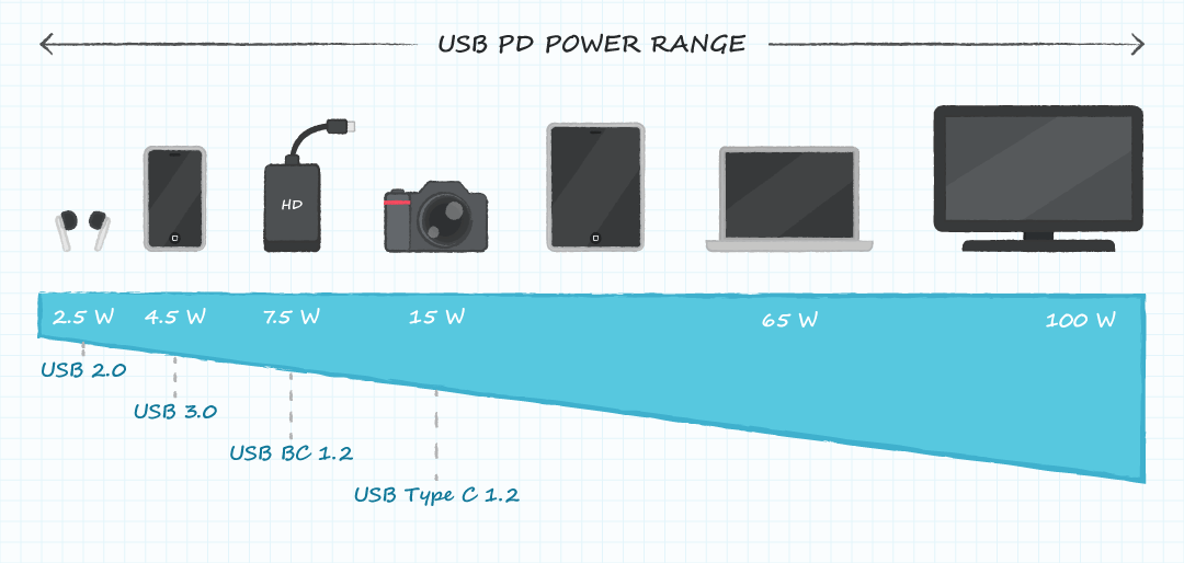 Figure 3: USB PD Power Range