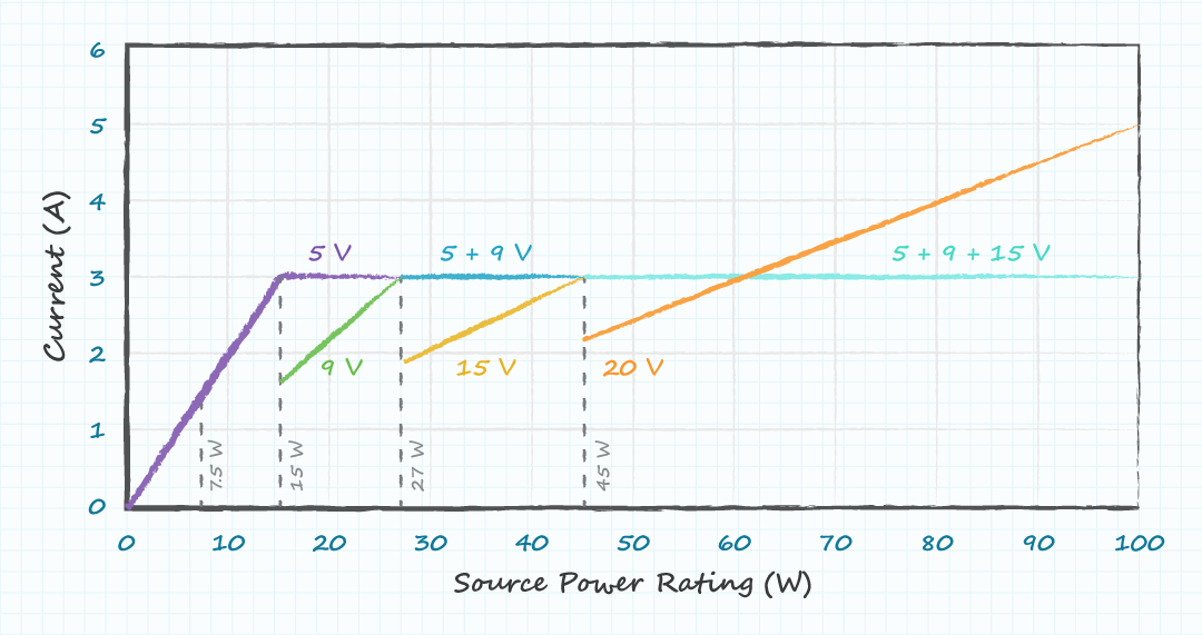 Figure 2: Power levels specified by USB Power Delivery
