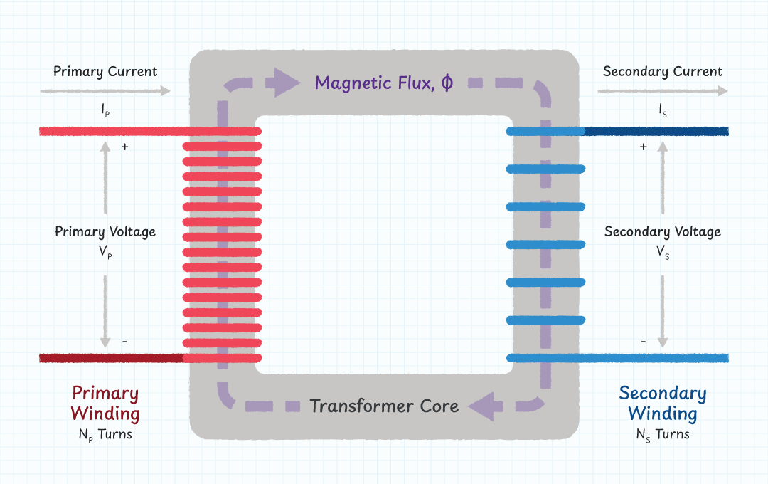 Magnetic Flux Links the Electrically Isolated Windings Inducing a Voltage