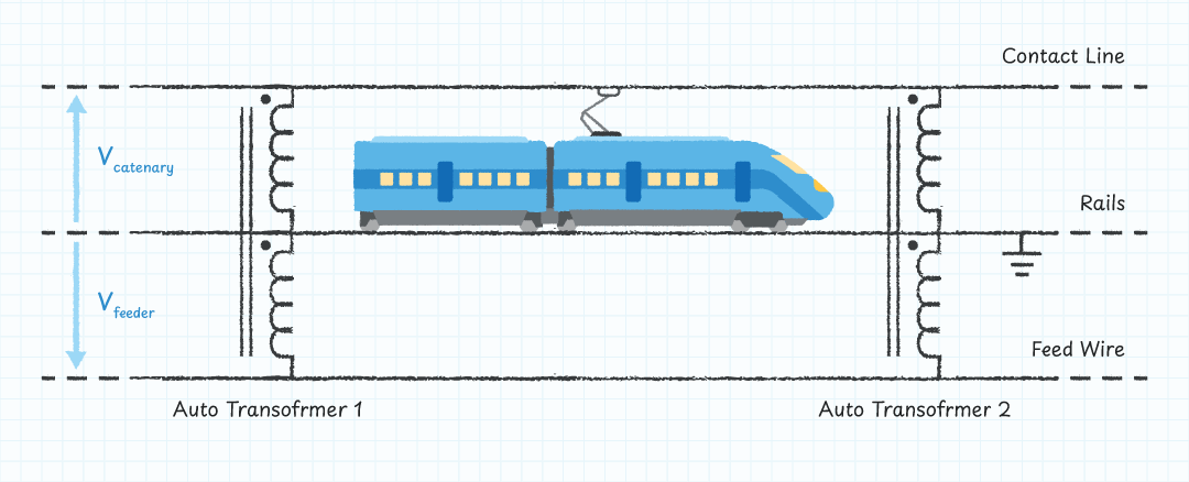 Simplified diagram of a railway power distribution system using autotransformers