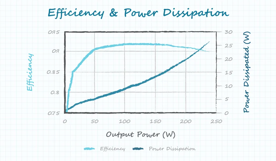 Graph showing the efficiency and power dissipation curves of a 200 W ac-dc power supply