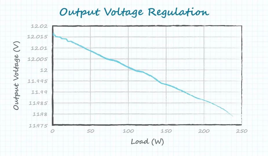 Graph showing the output voltage regulation of a 200 W ac-dc power supply