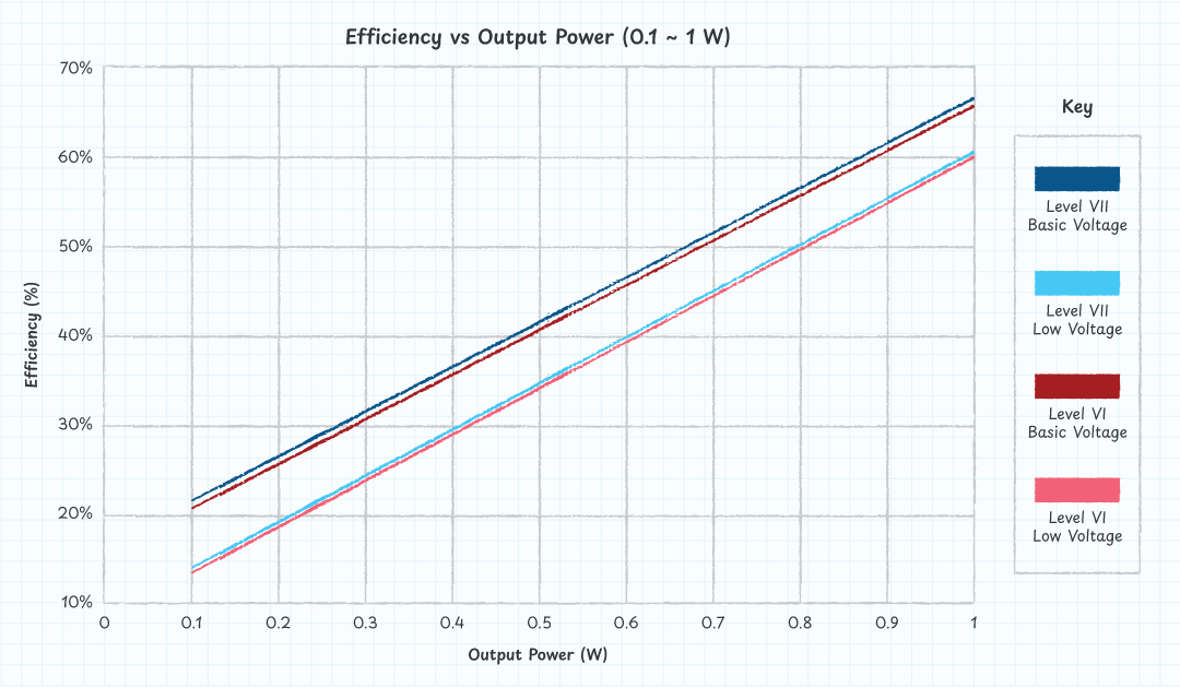 Figure 1: Comparison of Level VI and Level VII between 0.1W and 1W