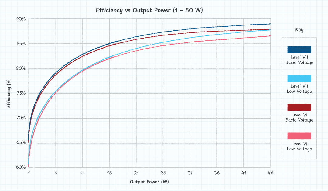 Figure 2: Comparison of Level VI and Level VII between 1W and 50W