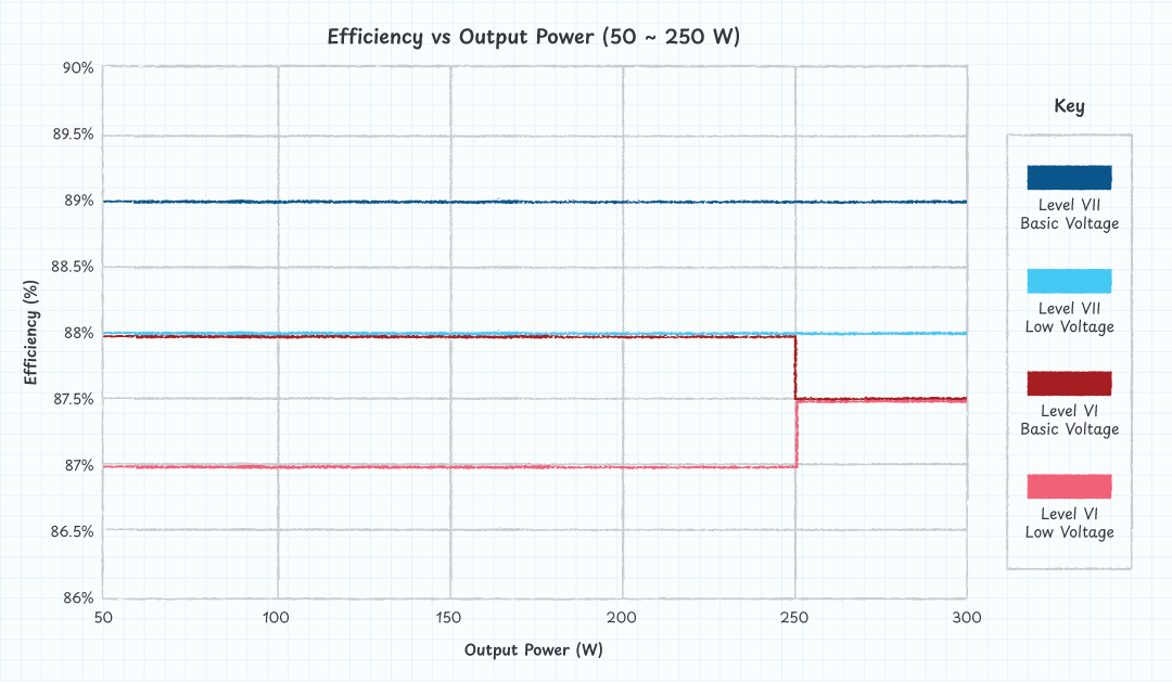 Figure 3: Comparison of Level VI and Level VII at output power greater than 50W