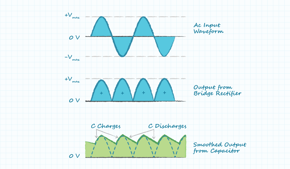 Graph showing voltage and current waveforms on input to AC/DC power supply