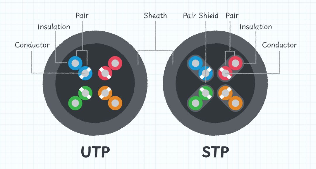 Figure 3: CAT6A twisted pair cable cross section for Base-T Ethernet