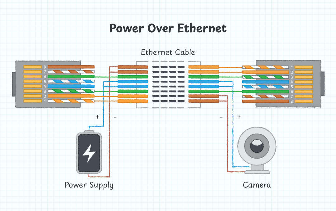 Figure 4: Power over Ethernet transmits power and data over an Ethernet cable