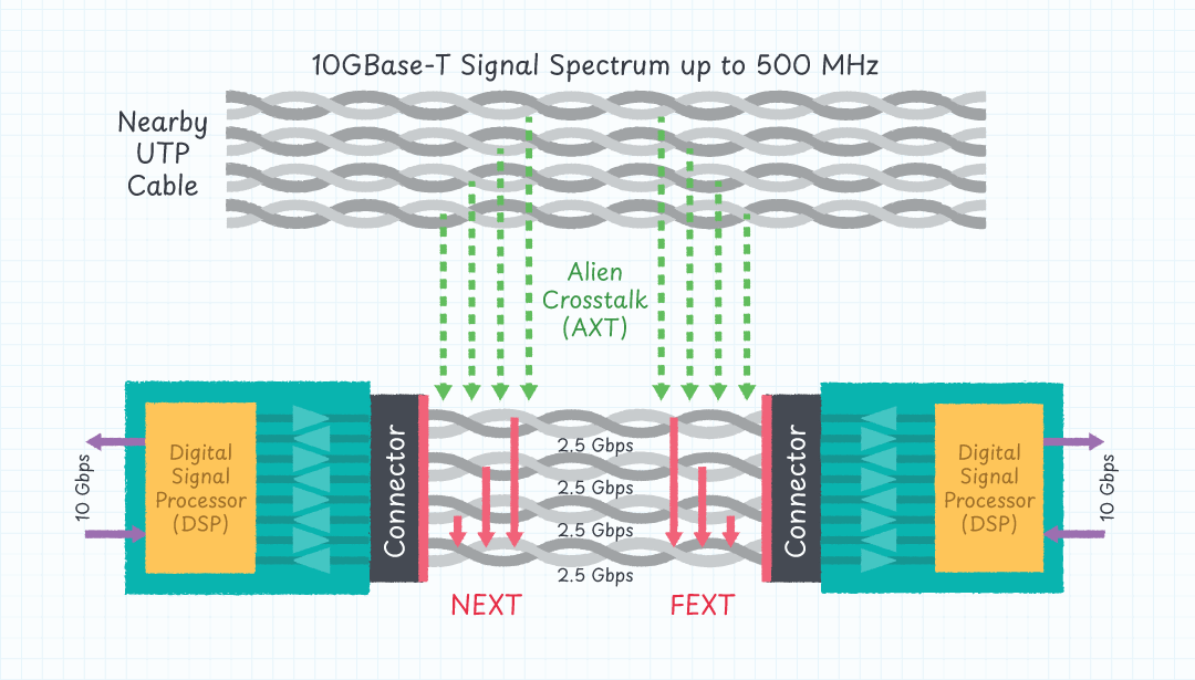 Figure 5: Crosstalk occurs when noise from one twisted pair interferes with another