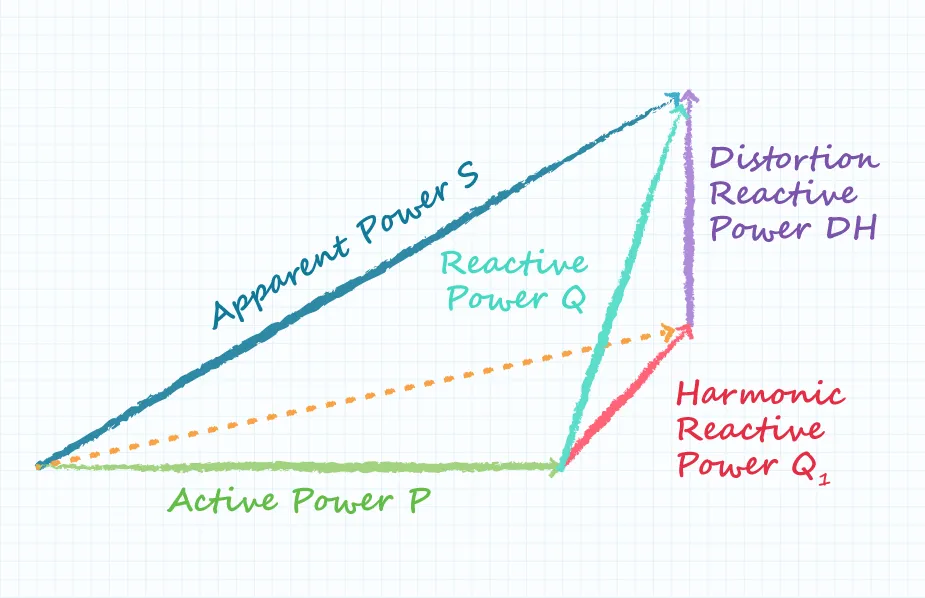 Figure 2: Power triangle for non-linear systems