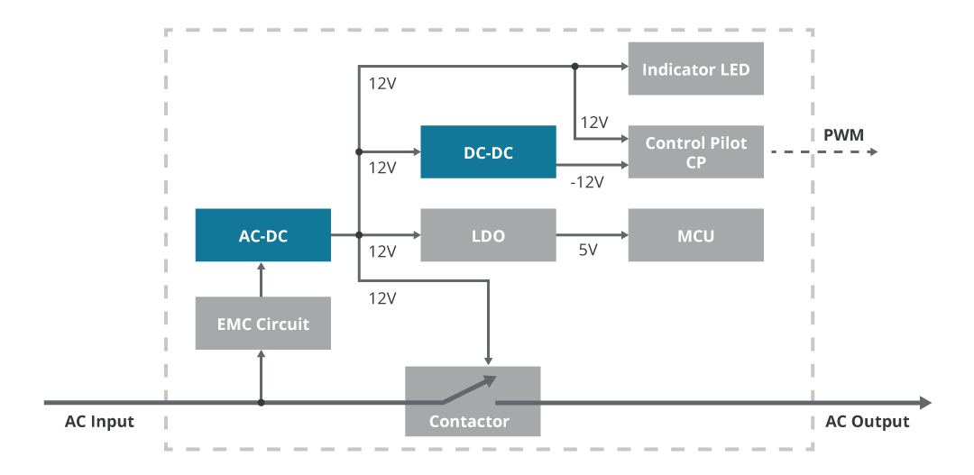 Illustration showing the auxiliary power needs for a typical Level 1 ac charger