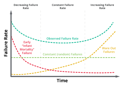 Failure vs time bathtub curve