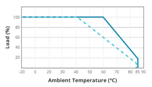 Load and ambient temperature