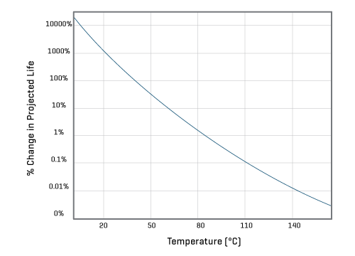 Temperature and projected life
