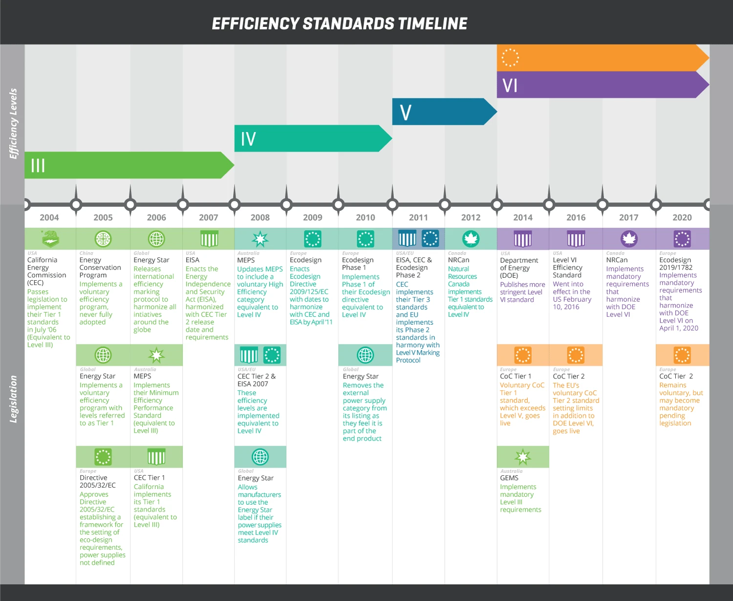 Efficiency Standards Timeline Image