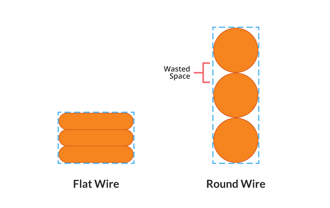 Comparison of round versus flat wire winding efficiency