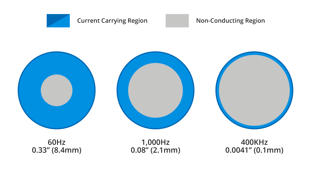 Visualization of skin effect