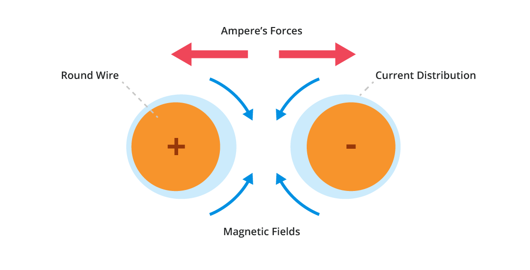 Illustration of the proximity effect in adjacent round conductors.