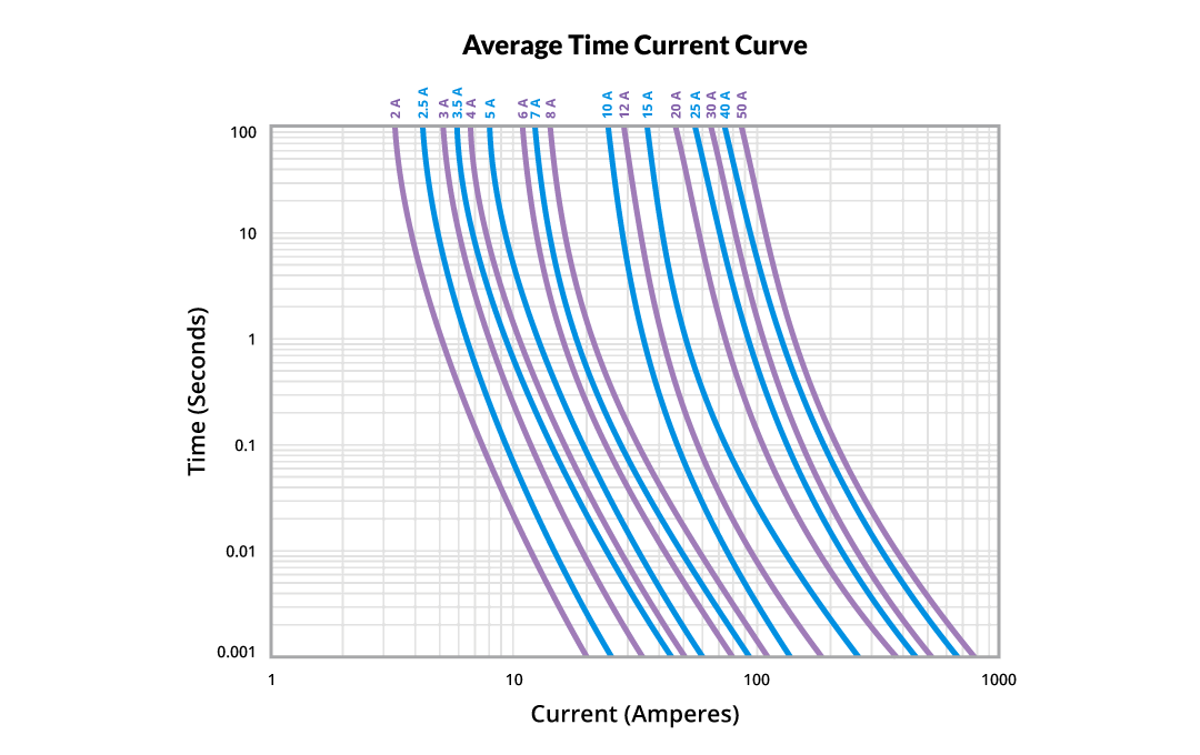 fuse time current characteristic chart.
