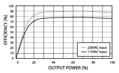 Efficiency vs Input Graph