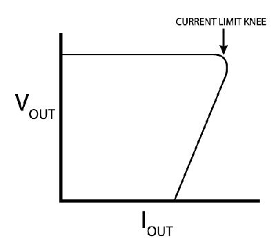 Graph demo-ing foldback current limiting