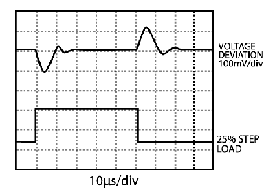 Graph showing transient response