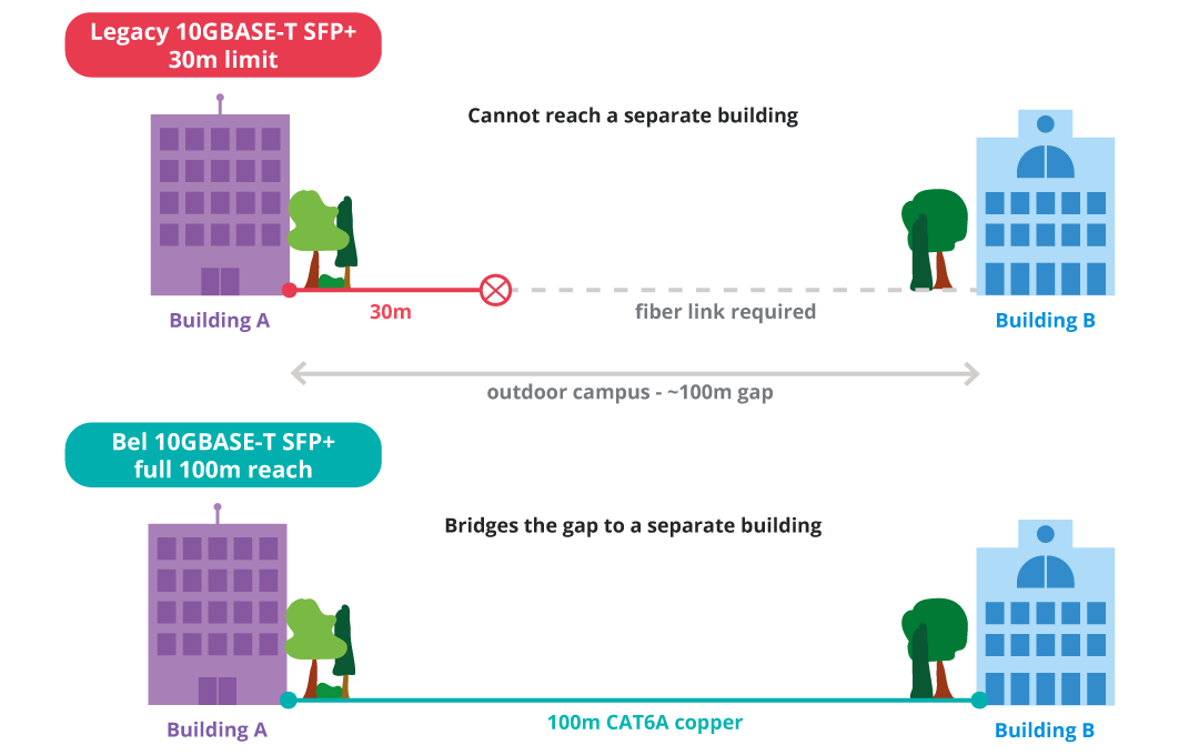Legacy 10GBASE-T SFP+ stopping 30 m short of a second building, above a Bel module spanning the full 100 m over CAT6A.