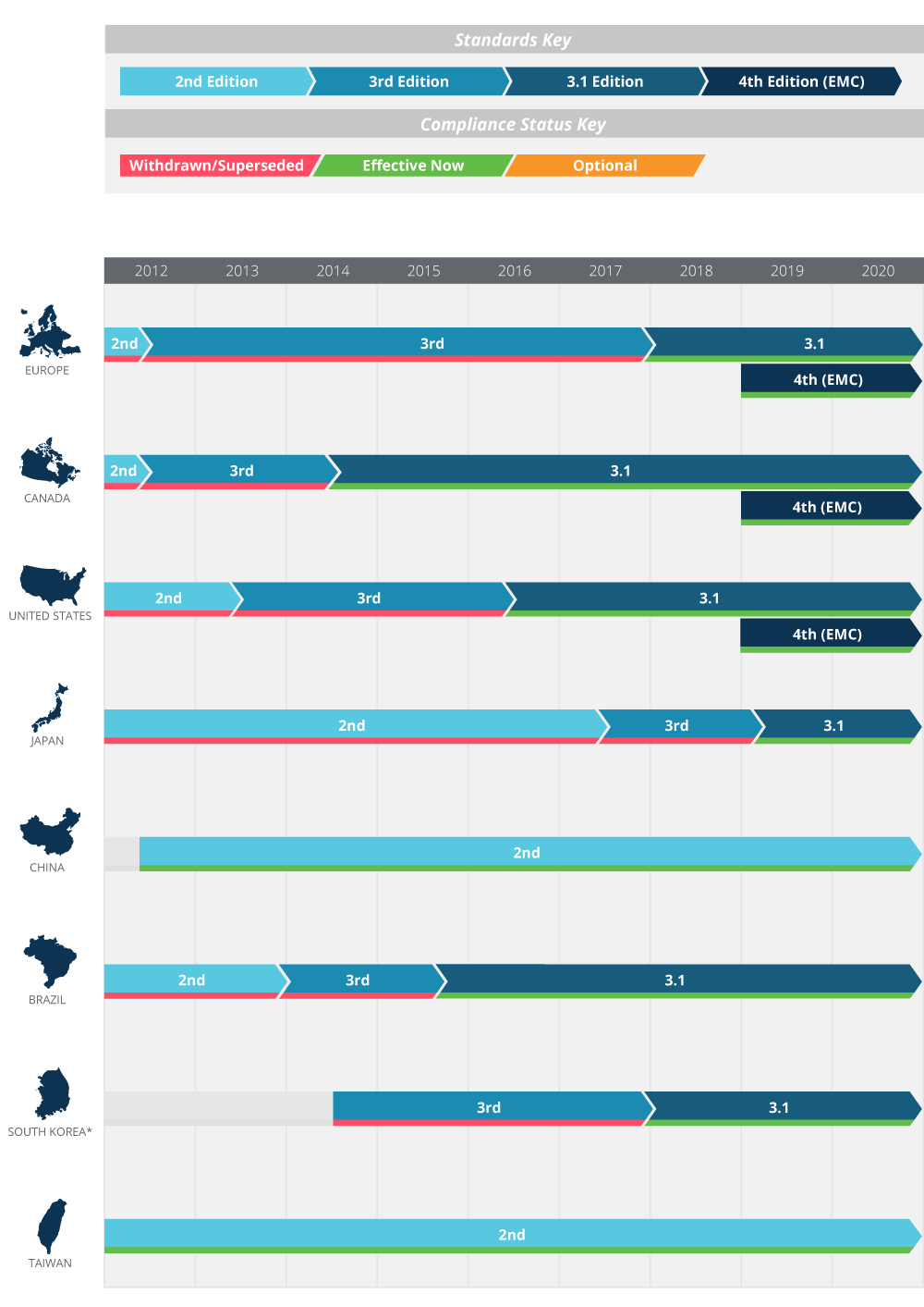 Regional Compliance Requirements