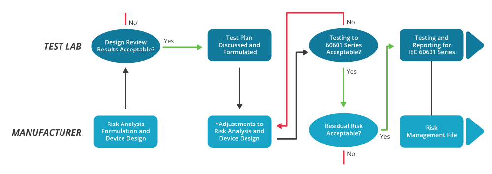 Testing Process Chart