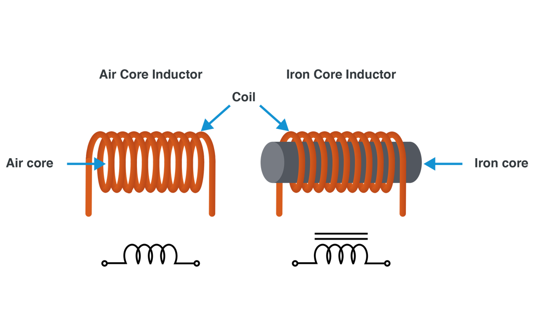 Figure 2: Iron Core vs Air Core Inductor