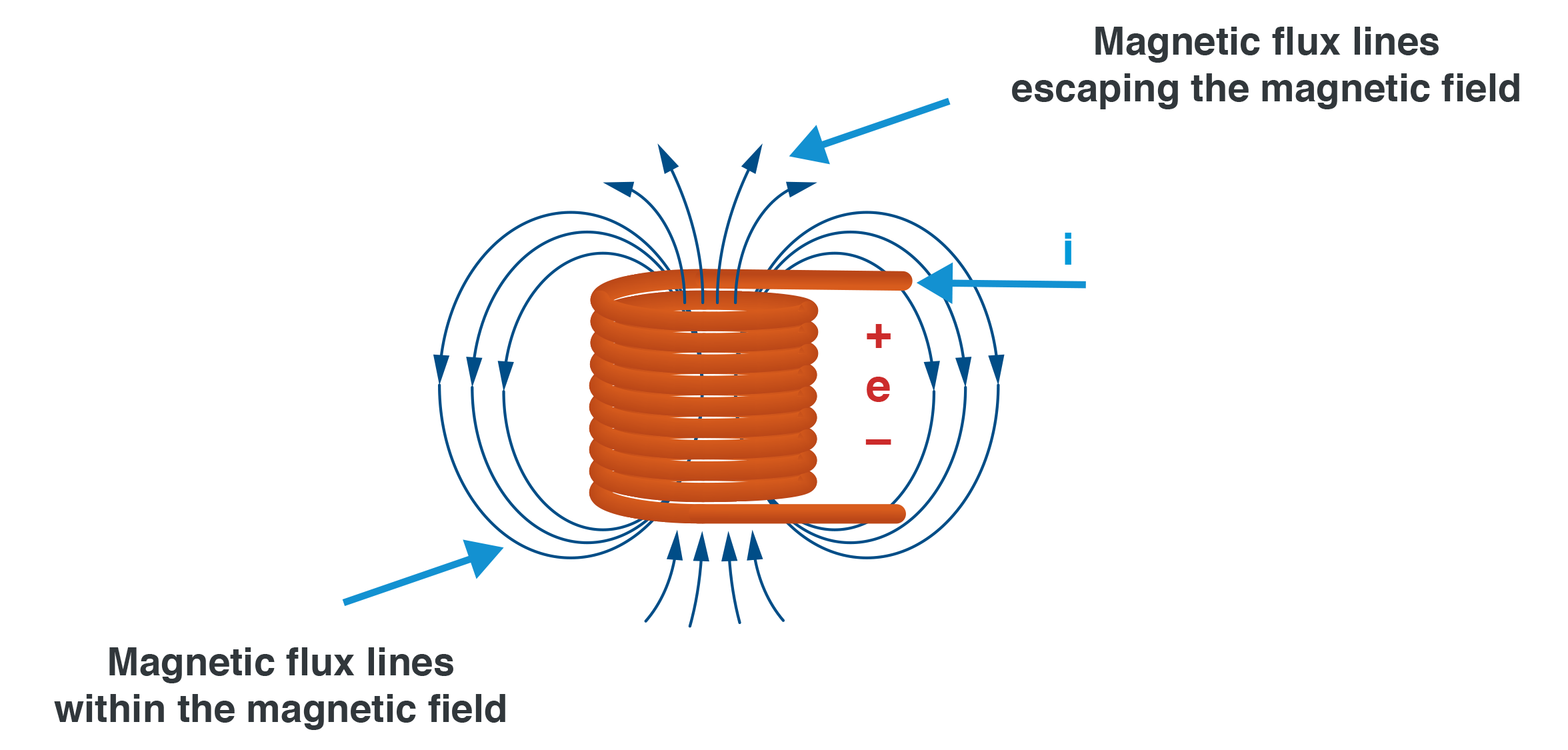 Figure 3: Magnetic Flux Lines in an Air Core Inductor