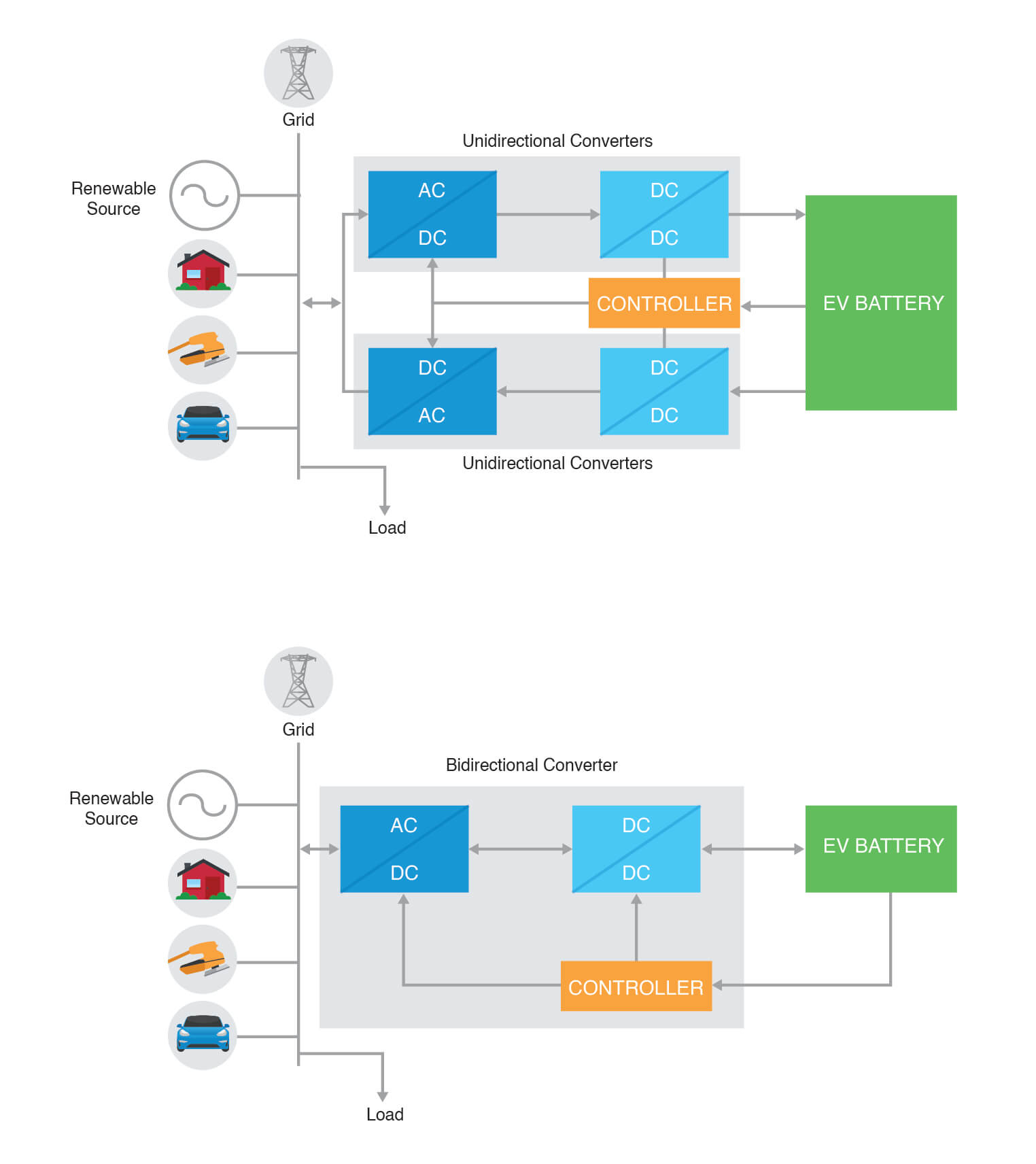 Bi-directional charger block diagram (top), Discrete inverter + charger block diagram (bottom).
