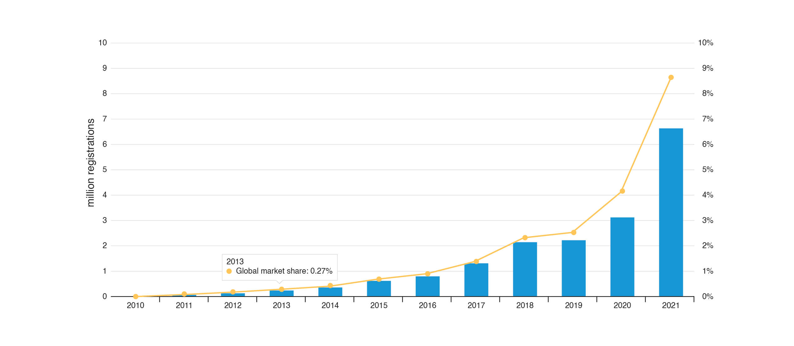 Number of electric car registrations and percent market share over time.