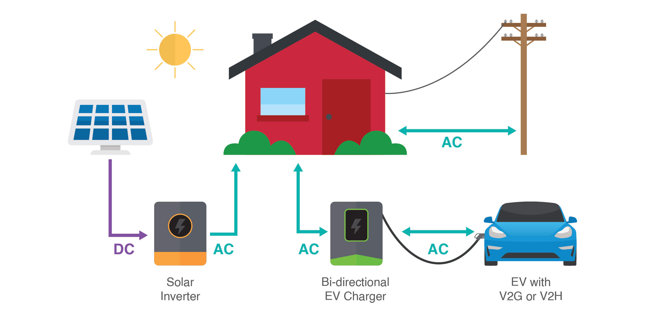 Home Using EV to Store Excess Solar Energy.