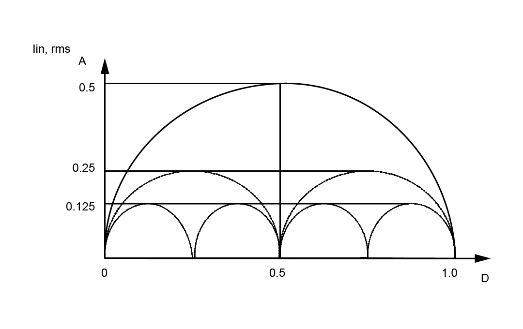 Input current vs duty ratio.