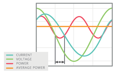 Lagging power factor