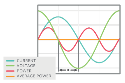 Zero power factor
