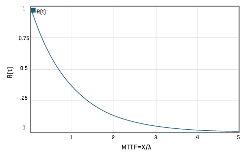 Component Operational Probability
