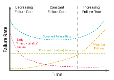 Failure vs time bathtub curve