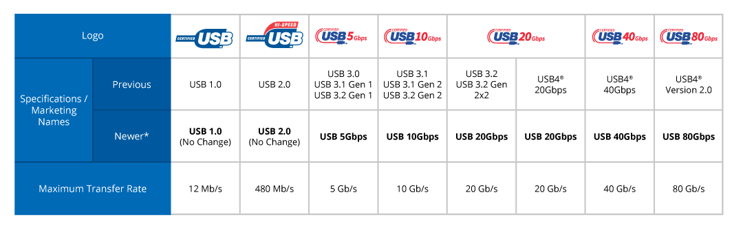 Figure 2: Evolution of USB Technology.